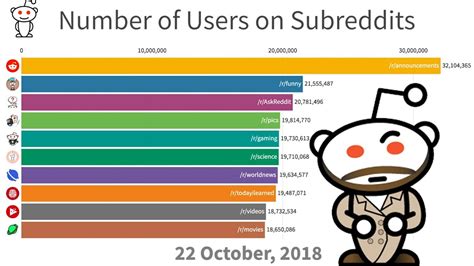 largest nsfw subreddit|Top 25 Most Popular Subreddits on Reddit